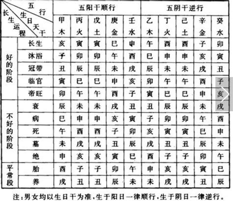 生旺墓|十二长生表（图）详解，五行十二宫运程表解读